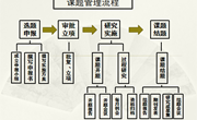 课题管理流程