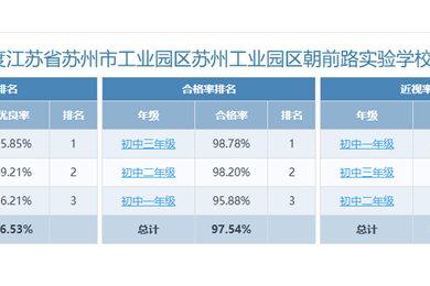 2024年度江苏省苏州市工业园区朝前路实验学校（初中）学生体质健康信息